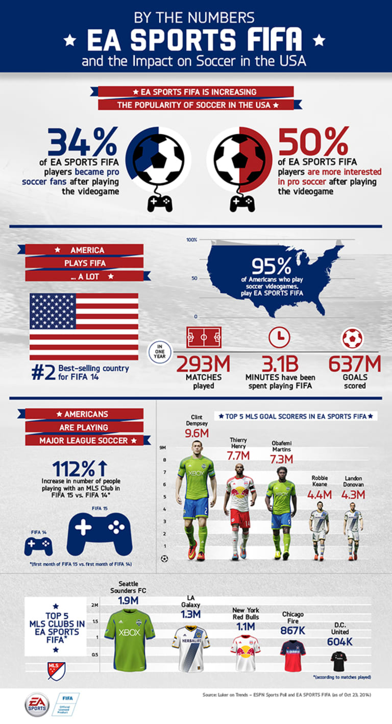 New York Red Bulls one of the top MLS teams used in FIFA 15 -