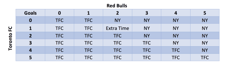 PLAYOFF SCENARIOS: What the Red Bulls Need to Advance to the Eastern Conference Finals -